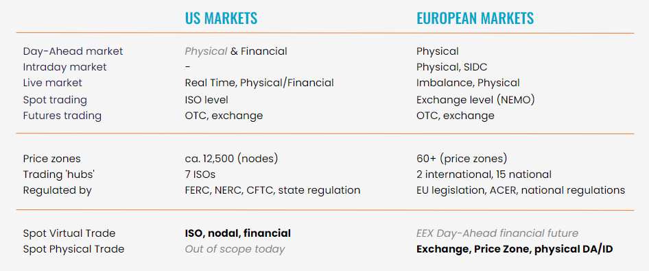 US power markets vs. European power markets