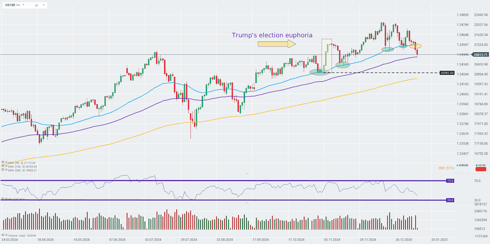 Nasdaq Prognose im Tageschart
