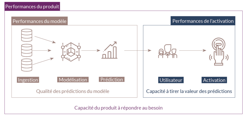 L'amélioration des performances d'un modèle IA contribue à l'amélioration globale d'un produit numérique