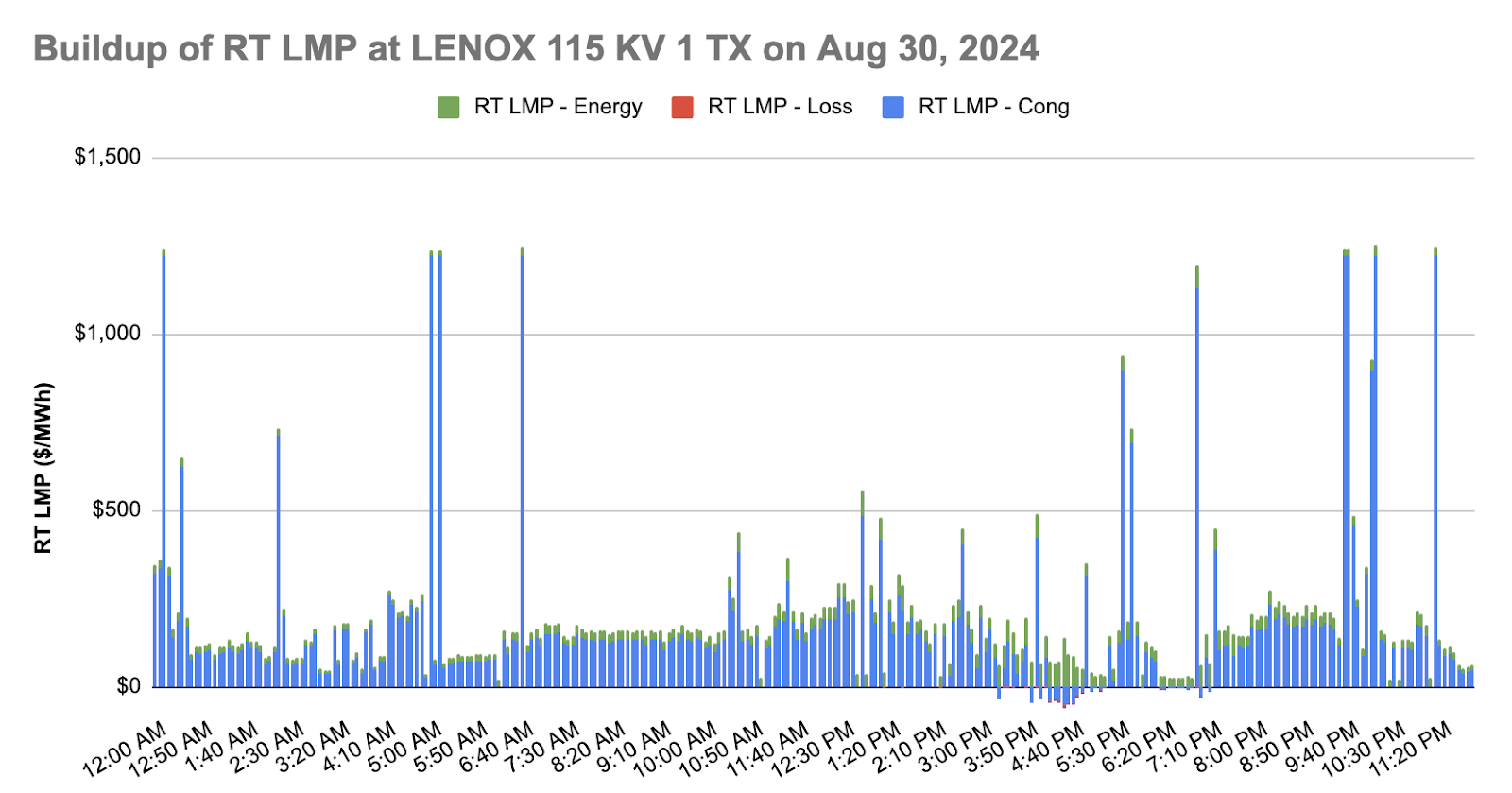 buildup of real-time locational marginal prices in PJM