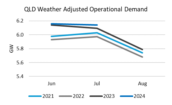 QLD weather adjusted operational demand