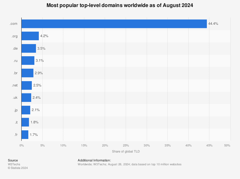 Инфографика с популярными доменными зонами.