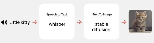 Упрощенная схема цепочки моделей: начинаем с проговаривания фразы «Little kitty», а заканчиваем получением изображения с котенком.