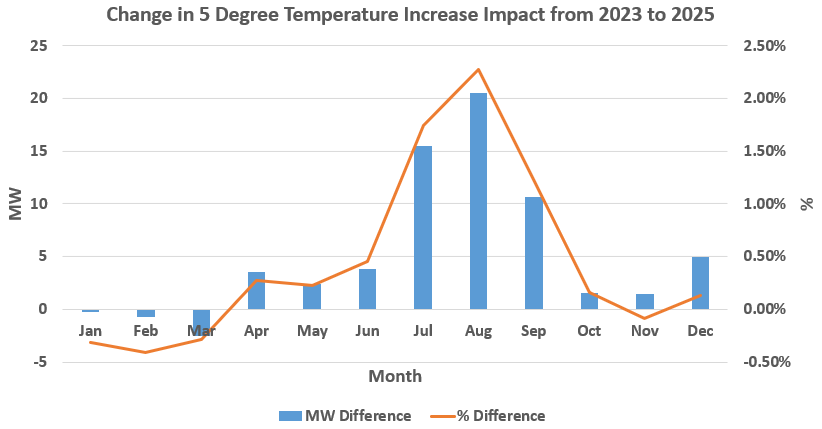 change in 5 degree temperature increase in demand forecast
