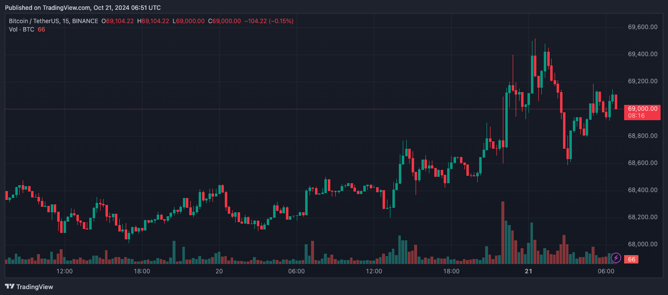 Биткоин протестировал $69 000