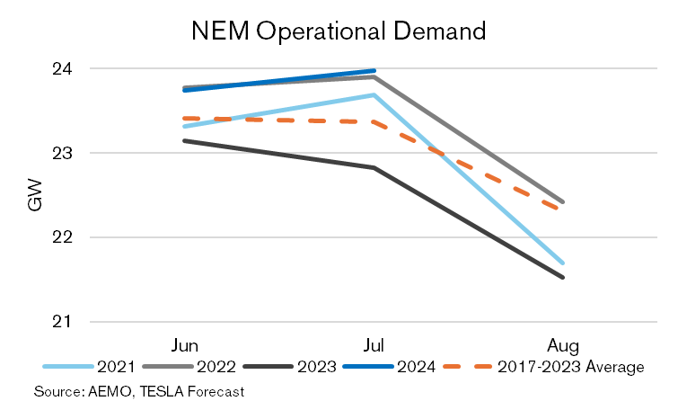 NEM operational demand - Australia energy demand forecast