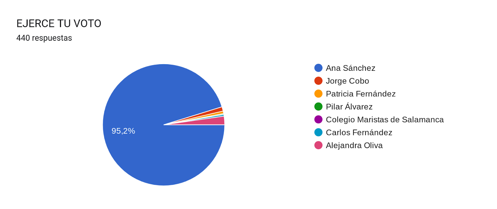 Grfico de respuestas de formularios. Ttulo de la pregunta:EJERCE TU VOTO. Nmero de respuestas:440 respuestas.