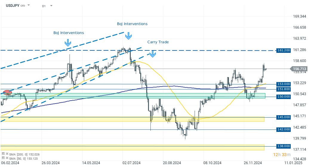 USDJPY forex Tradingidee am 23.12.24