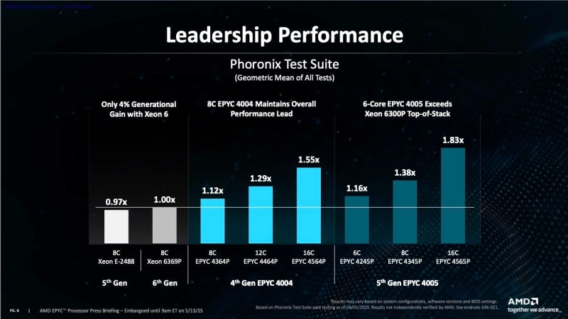 Производительность EPYC 4005 и сравнение с EPYC 4004 и Xeon 6.