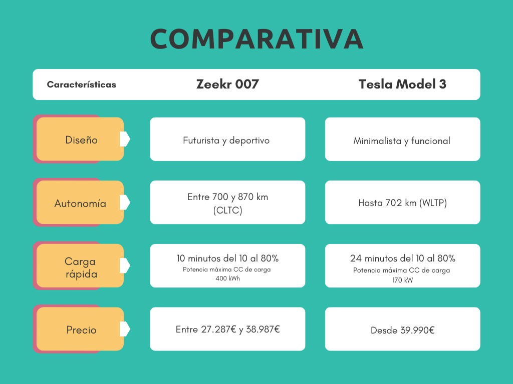 Comparativa Zeekr vc Model 3