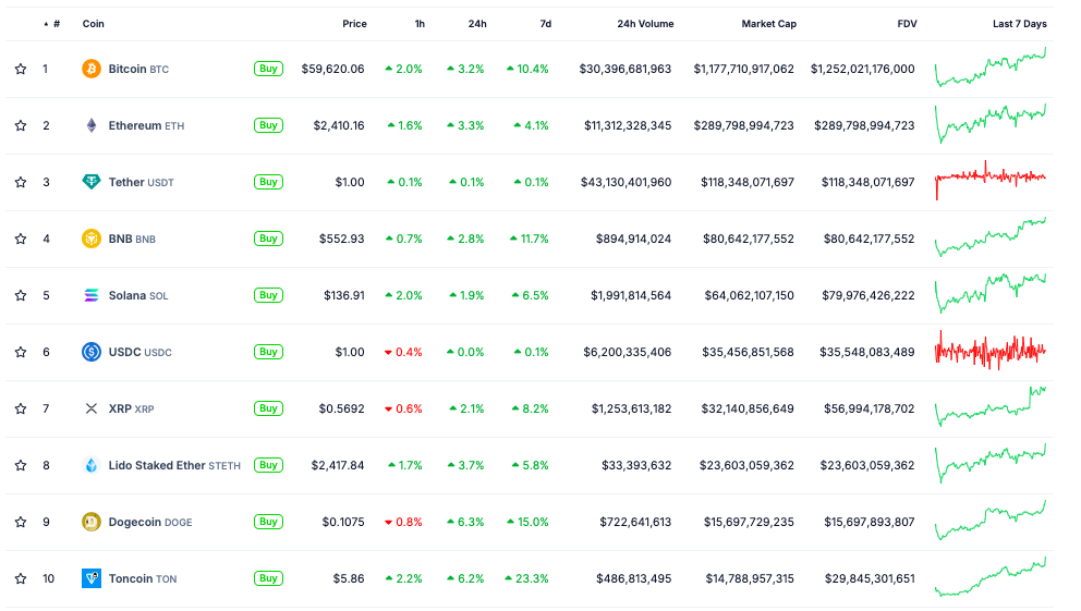 Курсът на биткойн доближи 60 000 долара