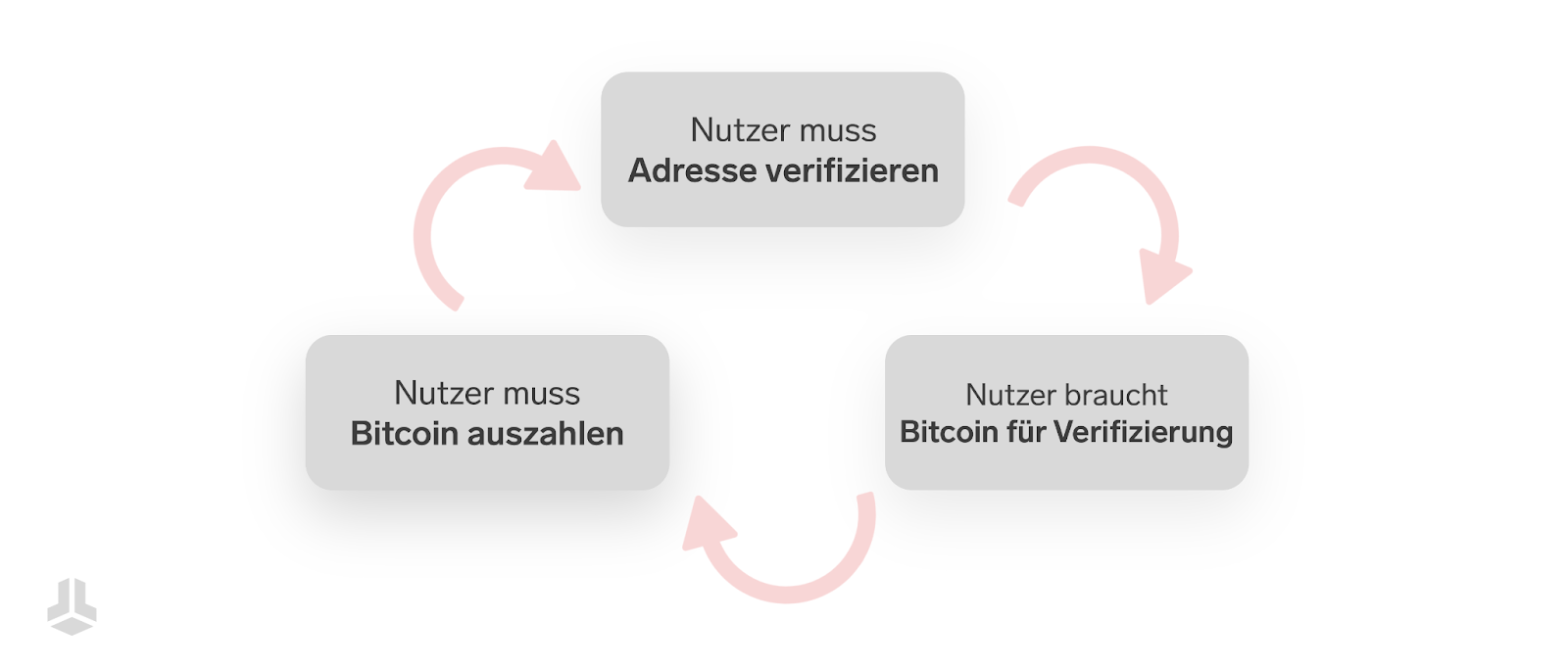 Wie Satoshi-Tests der Selbstverwahrung schaden und warum AOPP die Lösung ist!