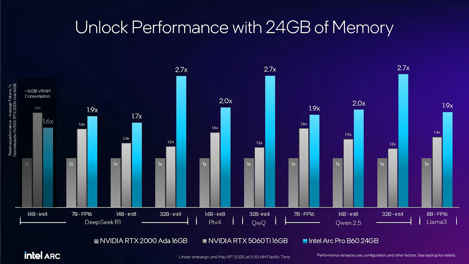Производительность Intel Arc Pro в сравнении с видеокартами от NVIDIA.
