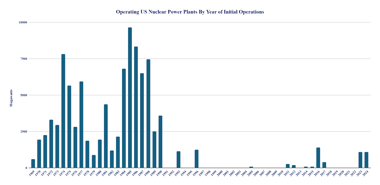 operating US nuclear power plants by year of initial operations