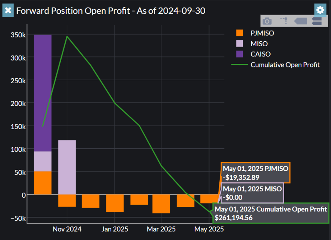 Position Management Open Profit Chart