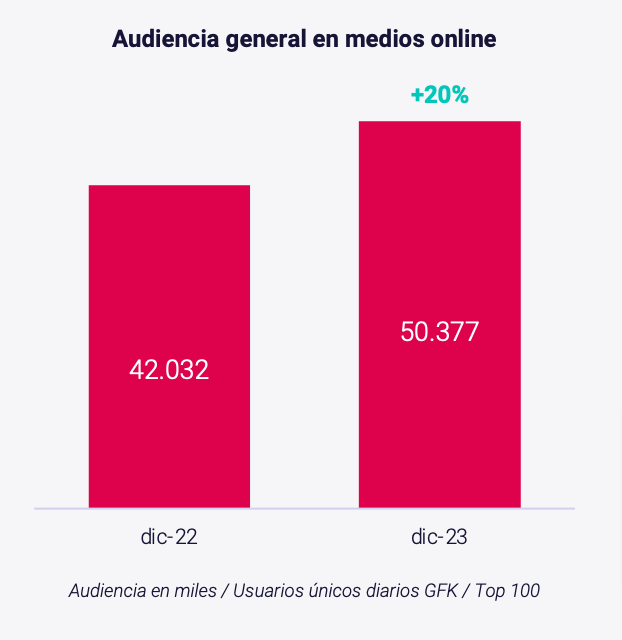 audiencias medios online GFK