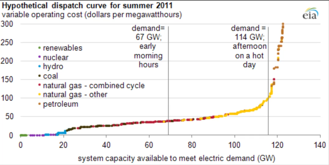 hypothetical dispatch curve