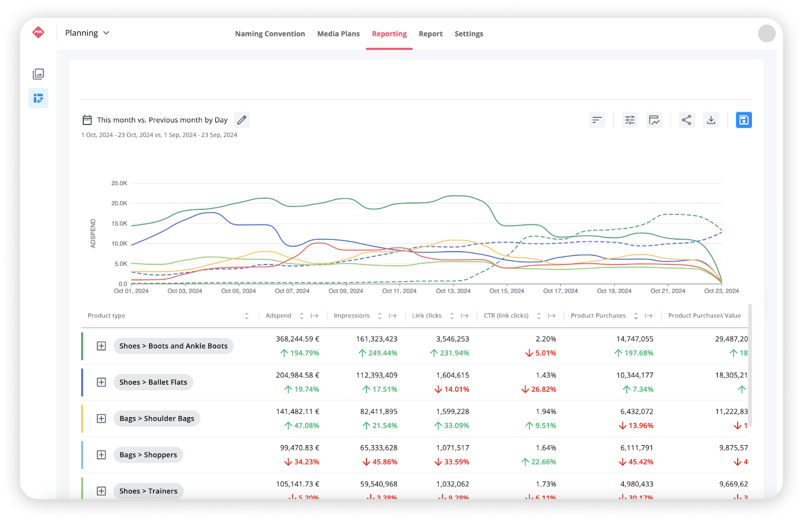 product performance - identifica tendencias
