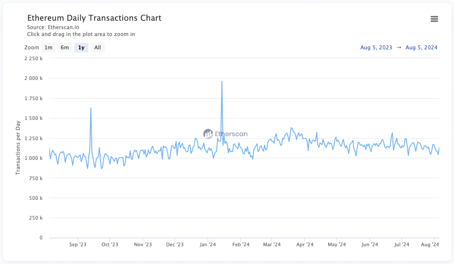 Ончейн-активность в Ethereum упала до февральских отметок