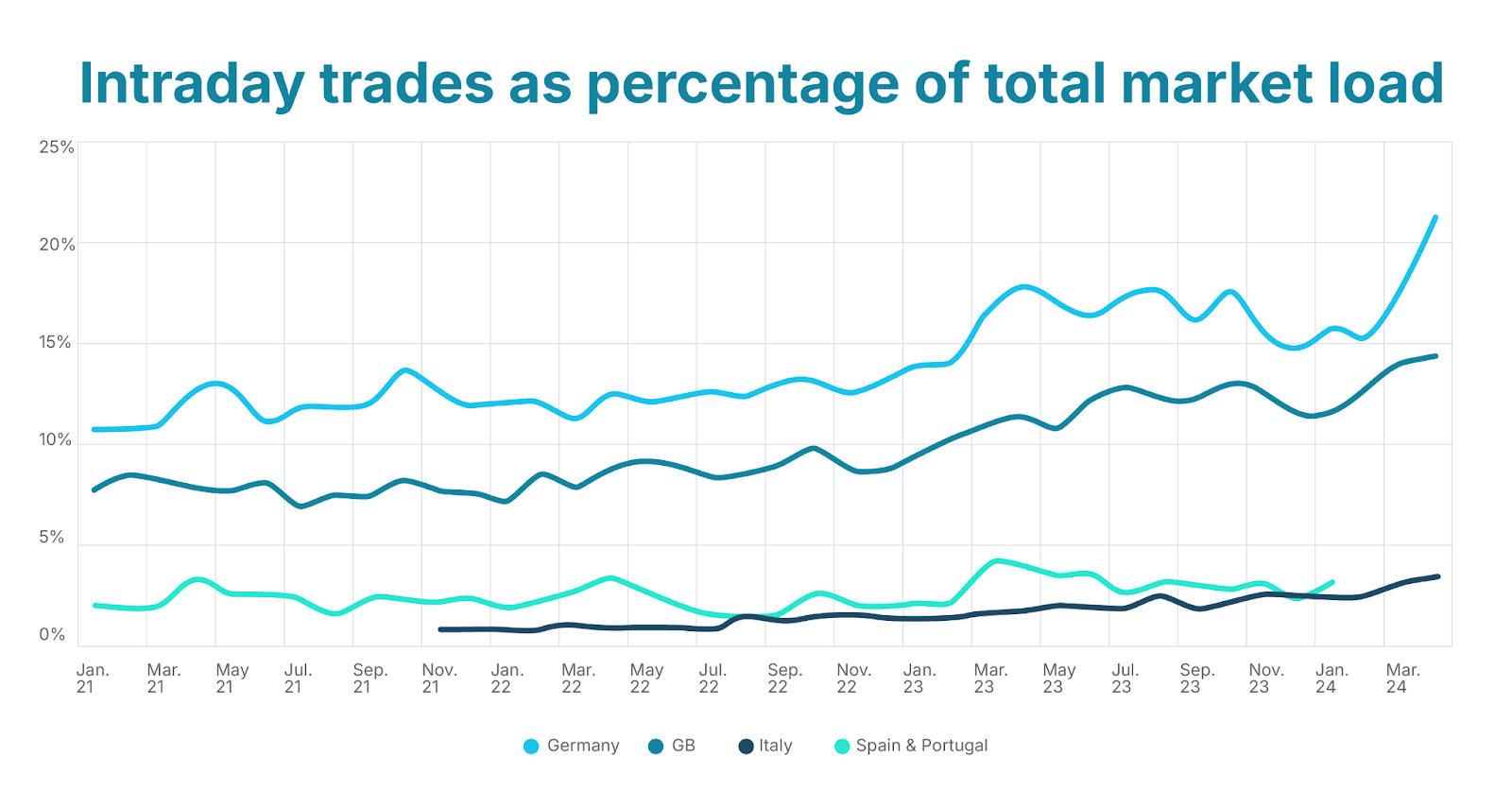 Intraday trading