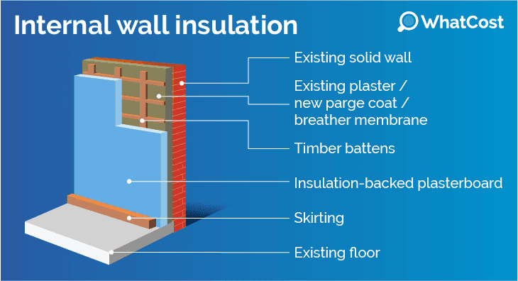 Internal wall insulation