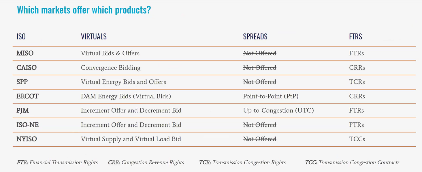 trade types in each US power market