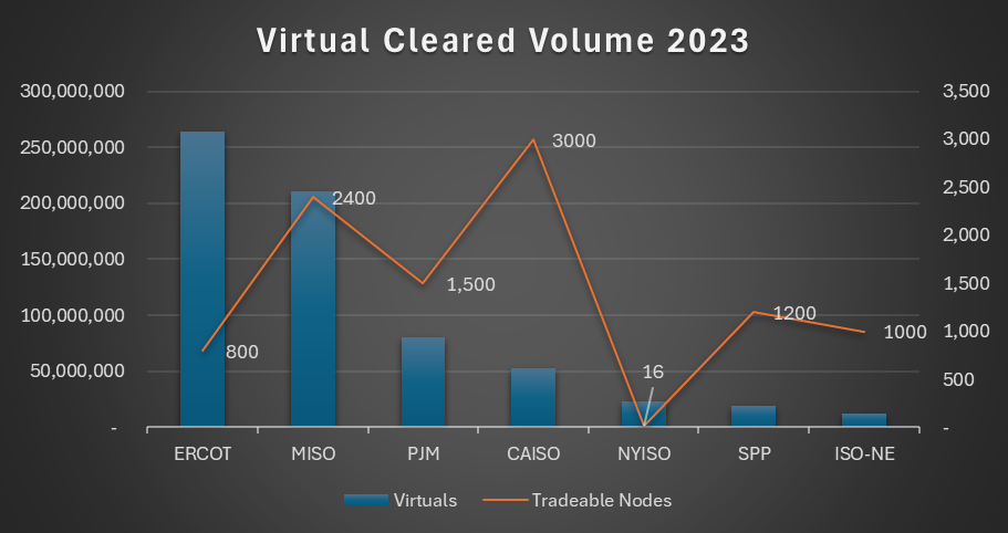 virtual power trading cleared volume