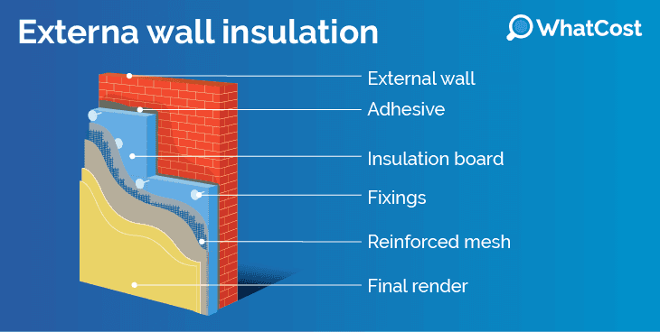 External wall insulation 