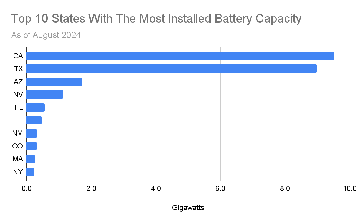 top ten states with the most installed battery storage capacity