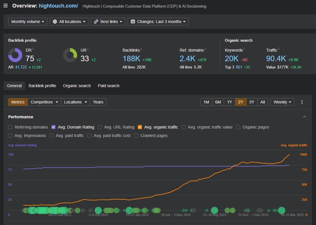 Hightouch's growth while working with uSERP
