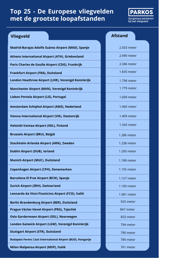 Top 25 Europese vliegvelden met de grootste loopafstanden