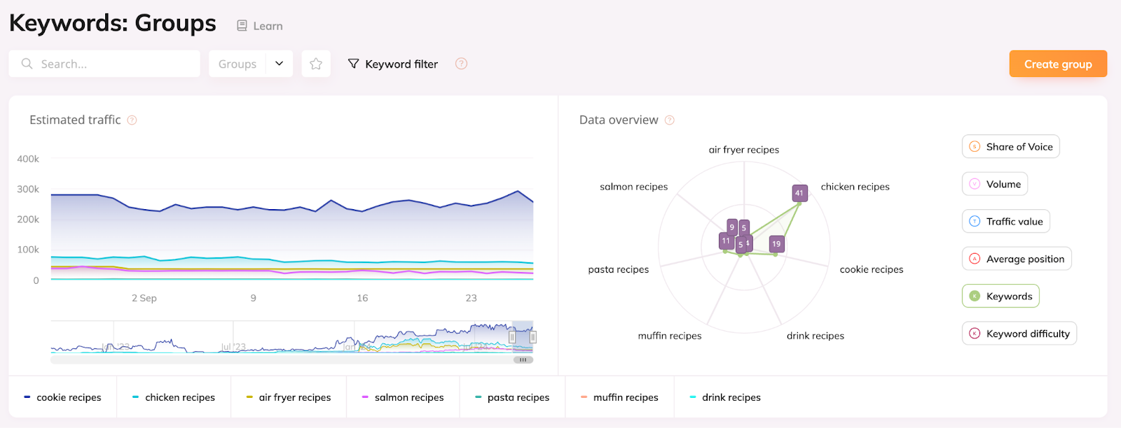 keyword group performance