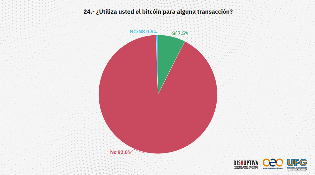 Опрос: 92% сальвадорцев не используют биткоин для транзакций