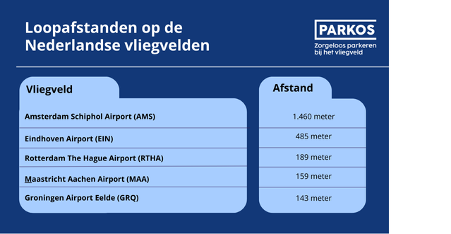 Loopafstanden op de Nederlandse vliegvelden