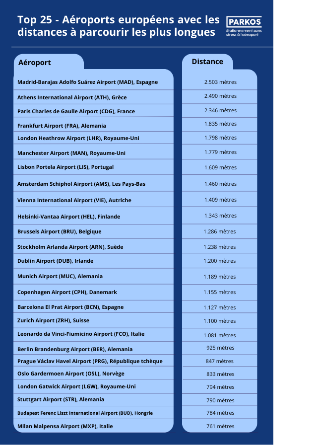 Top 25 Aéroports Européens avec les distances à parcourir les plus longues