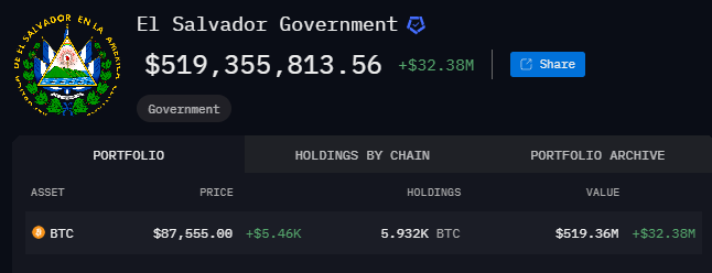 Стоимость биткоинов Tesla превысила $1 млрд