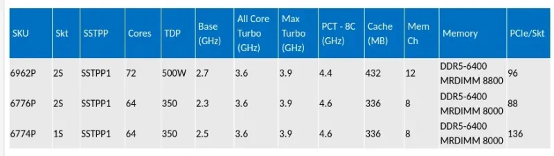 Характеристики новых Intel Xeon 6.