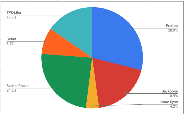 Exalate's share in the Atlassian marketplace