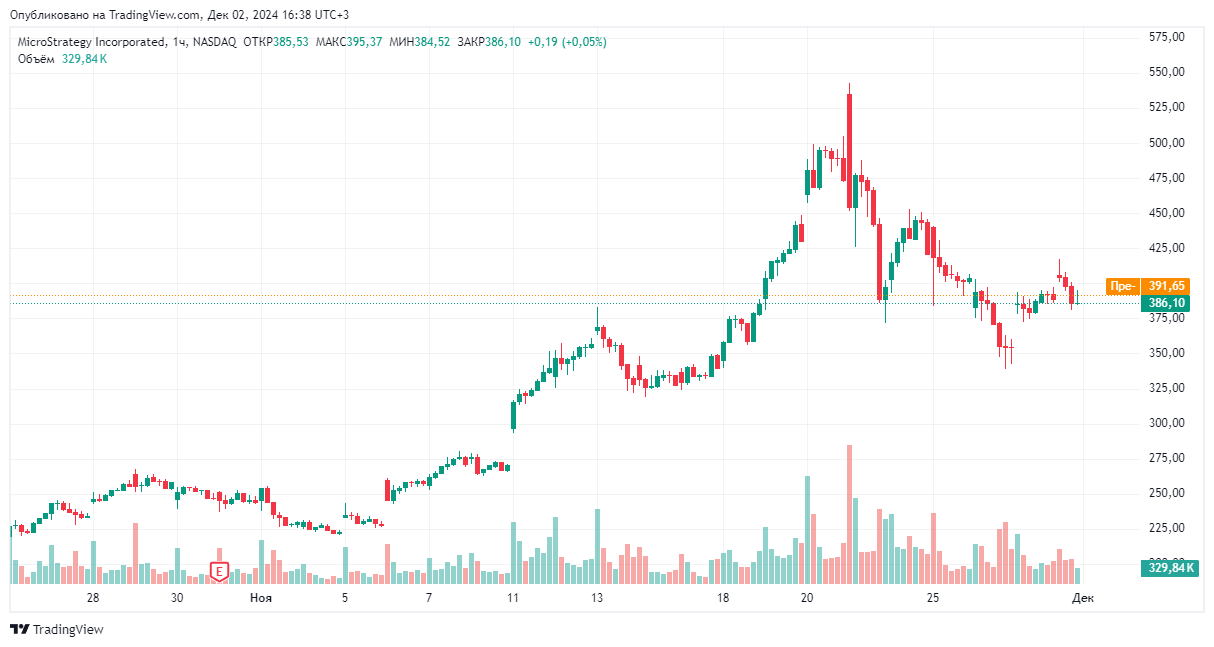MicroStrategy докупила 15 400 BTC за $1,5 млрд