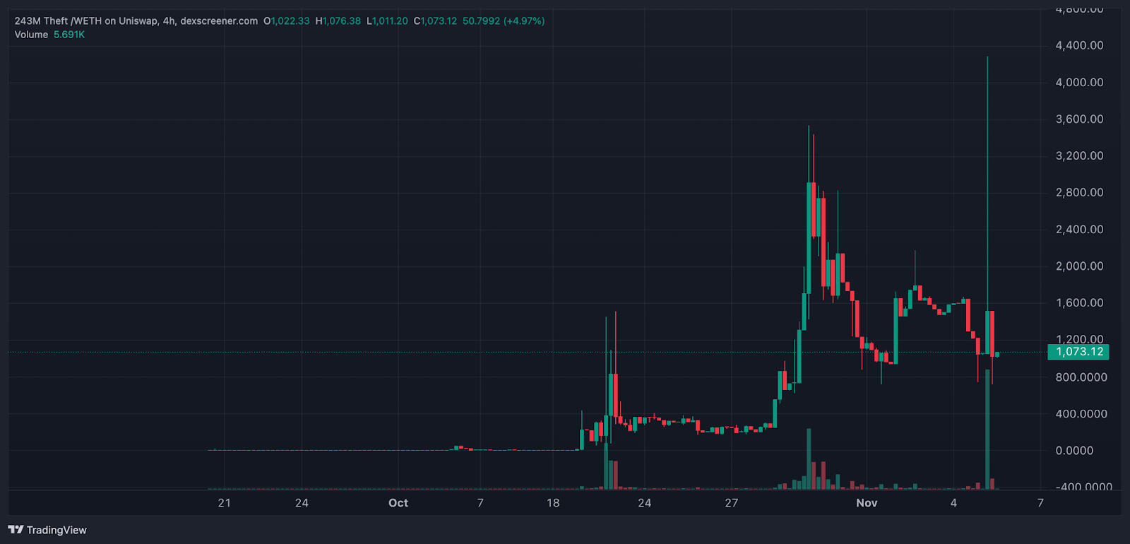 «Бесплатный NFT» от ZachXBT достиг рыночной капитализации в $3,7 млн