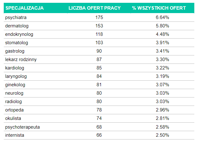 HireDoc.pl - TOP 15 najpopularniejszych specjalizacji ze względu na liczbę opublikowanych ofert pracy w drugim kwartale 2024