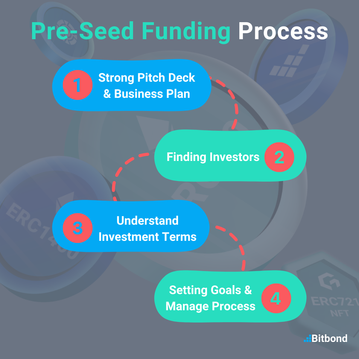 The process of pre-seed funding infograpghic