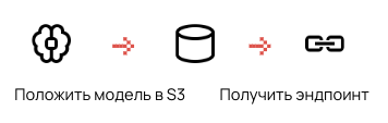 Схема упрощенного процесса: от размещения модели в S3 до получения ендпоинта.