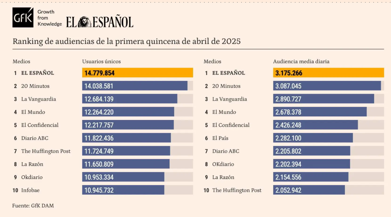 ranking medios digitales abril