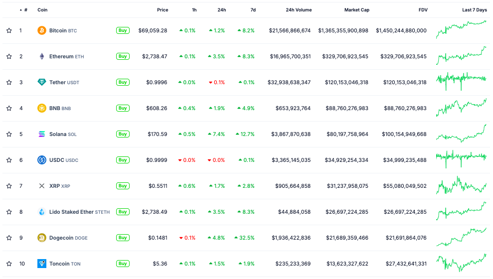 Биткоин протестировал $69 000