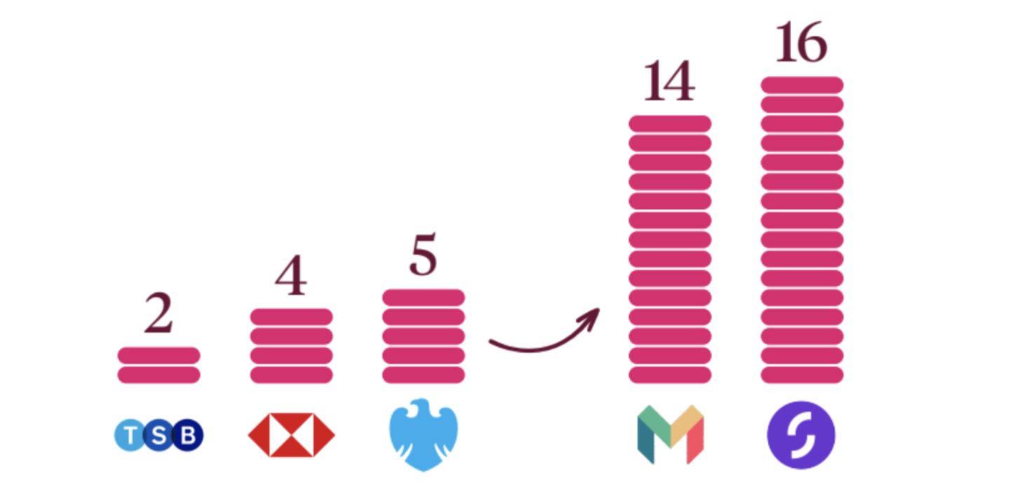 Graph showing increased innovation of challenger banks