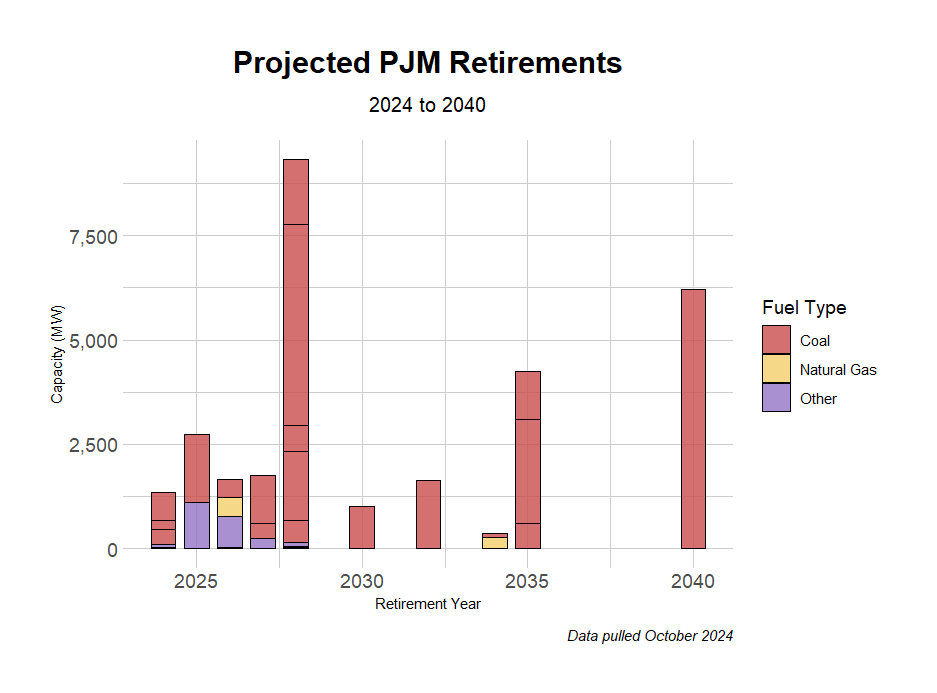 projected PJM plant retirements