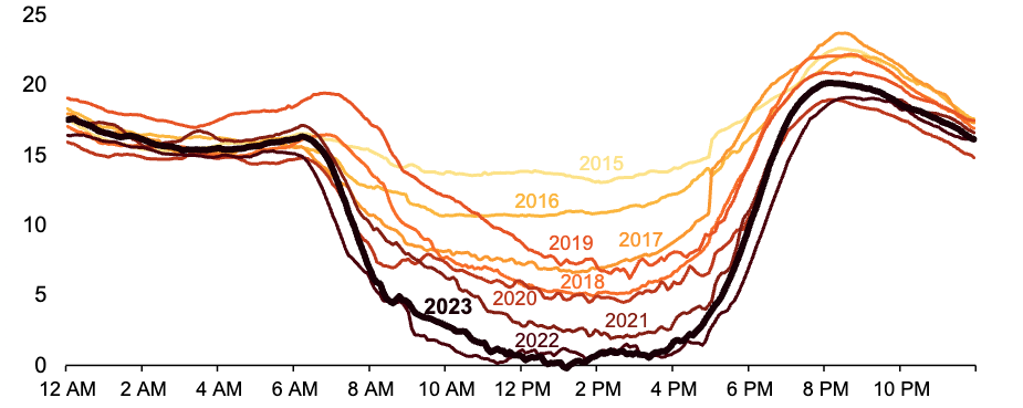 CAISO lowest net electric load day each spring (March-May, 2015-2023) gigawatts. 