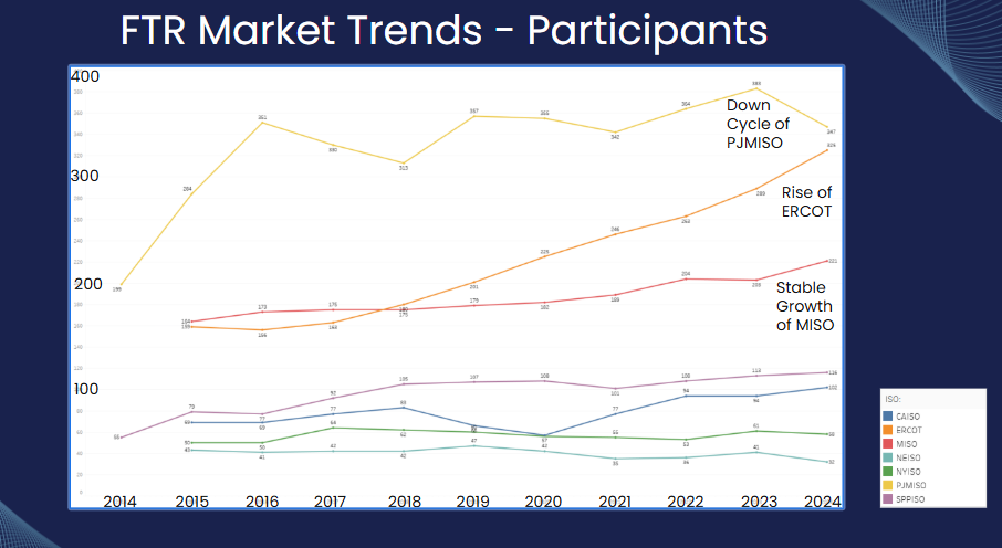 FTR market trends - participants