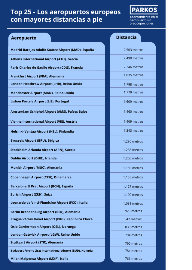 Los aeropuertos europeos con mayores distancias a pie